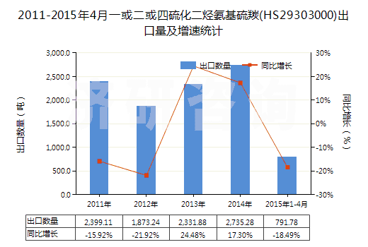 2011-2015年4月一或二或四硫化二烴氨基硫羰(HS29303000)出口量及增速統(tǒng)計